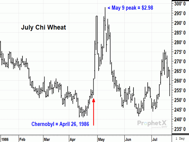 Chicago wheat futures spiked in the immediate aftermath of the Chernobyl nuclear disaster but quickly returned to previous trading levels. The same may not be true of today&#039;s wheat markets. (DTN ProphetX chart)