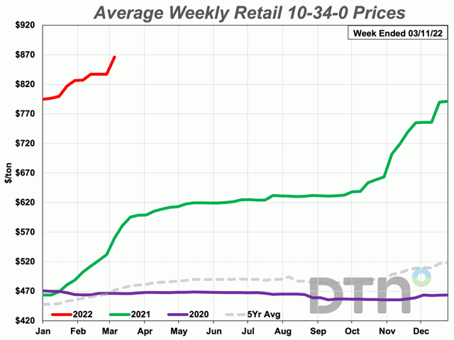 The average retail price of 10-34-0, also known as starter fertilizer, climbed to $866 per ton. That&#039;s 5% higher than last month and 49% more expensive than a year ago. (DTN chart)