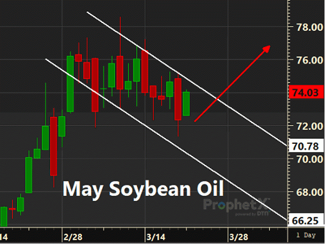 May soybean oil is currently experiencing a bull flag formation which is considered a supportive technical feature inside an uptrend. (DTN ProphetX chart)