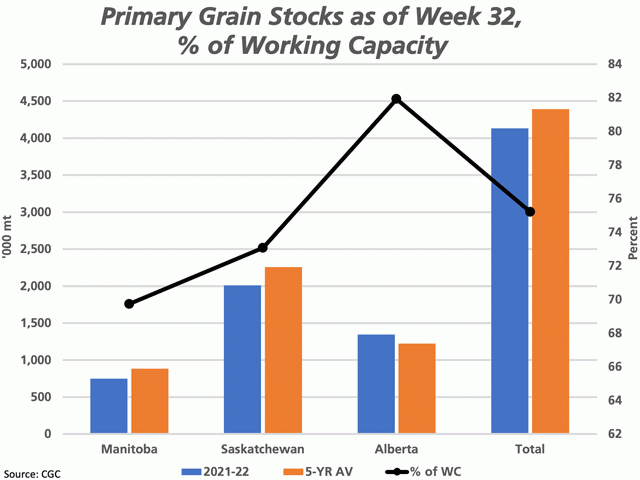 The blue bars represent the week 32 primary grain stocks, while compared against the five-year average for the week (brown bars), plotted against the primary vertical axis. The black line with markers represents stocks as a percent of estimated working capacity for each province as well as for the total, which is shown against the secondary vertical axis. (DTN graphic by Cliff Jamieson)