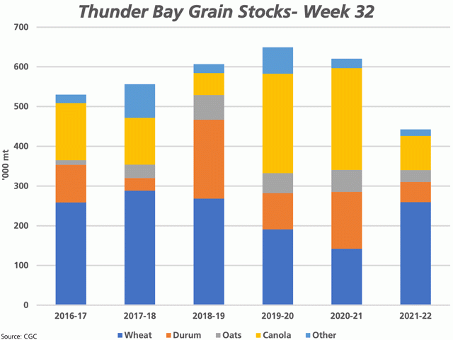 Grain movement into Thunder Bay has picked up during recent weeks. While overall grain stocks remain low when compared to recent years, the wheat stocks instore Thunder Bay, just ahead of spring opening, are the largest seen in three years.