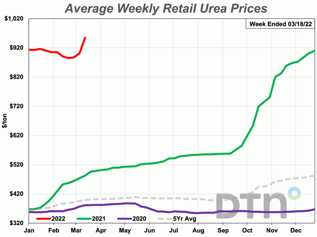 The average retail price for urea increased 7% from last month with an average price of $954/ton, an all-time high. The nitrogen fertilizer is 92% more expensive than it was at this time last year. (DTN Chart)
