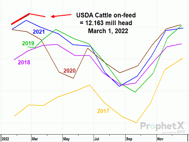 Cattle and calves on feed for the slaughter market in the U.S. for feedlots with a capacity of 1,000 or more head totaled 12.2 million head on March 1, 2022, the highest March 1 inventory since the series began in 1996, according to USDA NASS. (DTN ProphetX chart)