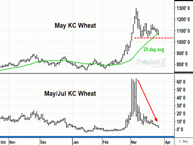 Wheat prices were lower early Monday after Russian forces were said to be pulling back to positions in eastern Ukraine. May KC wheat has two important sources of support, the 25-day average at $10.76 and the recent low of $10.35 1/2. (DTN ProphetX chart)