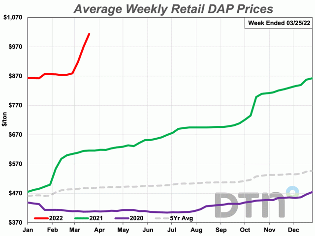 DAP prices climbed 16% from last month, establishing a record price of $1,014 per ton. The phosphate fertilizer is 65% more expensive than it was last year. (DTN chart)