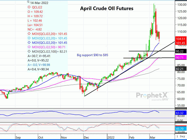 The chart above is a daily chart of April WTI crude oil futures. (DTN ProphetX chart)