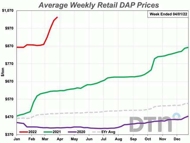 DAP prices are now at the highest level in the history of DTN&#039;s data set. (DTN chart)