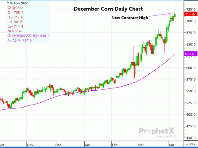 The chart above reflects the new contract high established in December corn futures despite a WASDE report that was neutral to bearish for corn. (DTN ProphetX chart)