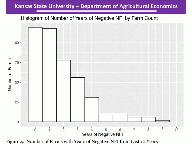 More than half of the farms in a recent study had zero to one year of negative net farm income between 2011 and 2020, while only a few farms had five or more years of losses. (Chart courtesy of Kansas State University)