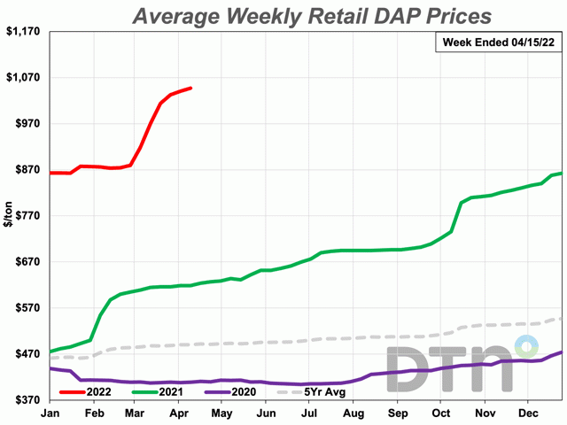 At $1,047/ton, the average retail price of DAP fertilizer is 68% more expensive than last year. It&#039;s also the highest on record. (DTN chart)