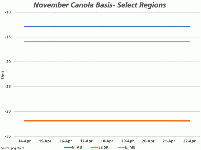 The blue line represents the basis for canola delivered in November within pdqinfo's northern Alberta region, the strongest basis seen across the Prairies. The grey line represents the strongest basis seen in the eastern prairies for the eastern Manitoba region and the brown line represents the weakest prairie basis reported for the southeast Saskatchewan region. (DTN graphic by Cliff Jamieson)