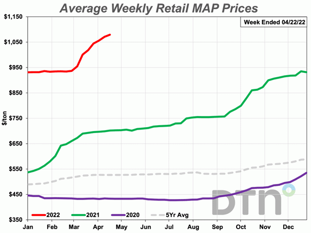 MAP prices touched their previous high this week, coming in at $1,079 per ton. The phosphate fertilizer is 54% more expensive than last year. (DTN chart)