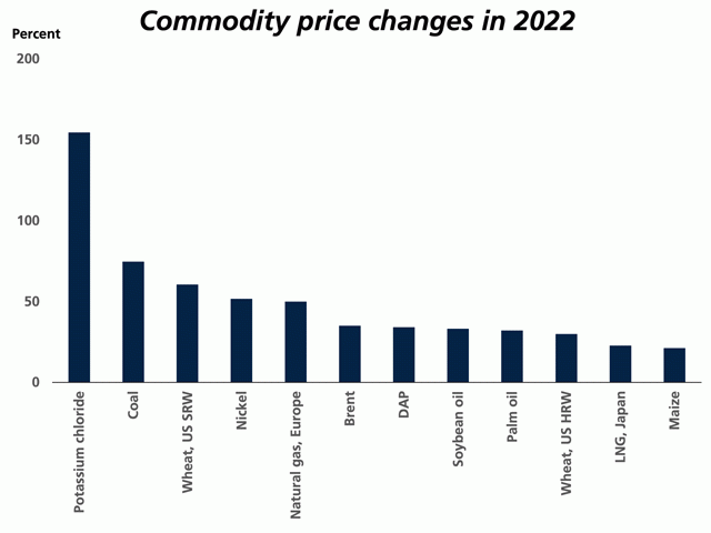 This chart shows the change in global commodity prices in the first three months of 2022. (Chart courtesy of World Bank)