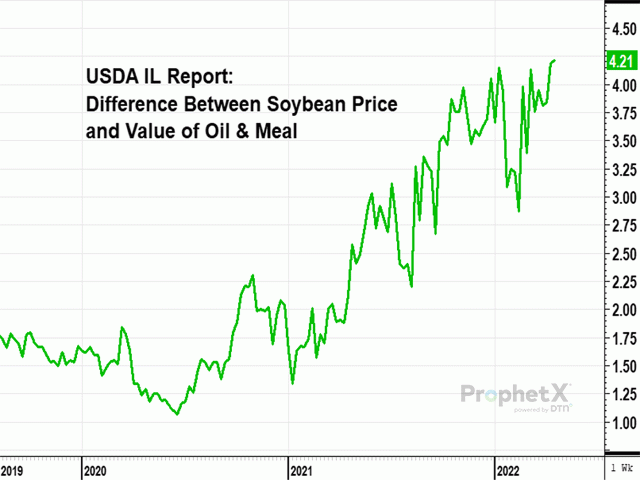 The rising difference between soybean crush values and the price of soybeans shows just how strong demand for soybean oil has risen in the past year, thanks largely to new investment in renewable diesel. (DTN ProphetX chart by Todd Hultman)