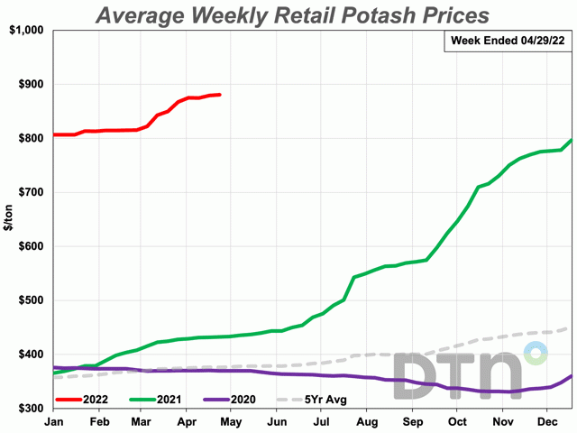 A ton of potash cost an average of $881 in the fourth week of April. That&#039;s more than double what it cost at the same time last year. (DTN chart)