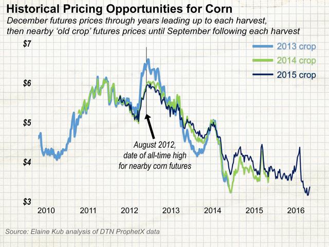 During the 2012 grain rally, there was an opportunity to sell the 2013, 2014 and 2015 crops at their highest levels ever. (Graphic by Elaine Kub)