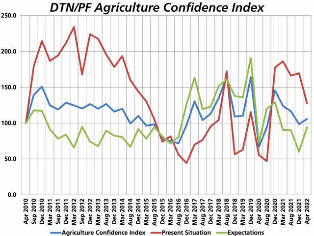 Farmers remain optimistic, but that optimism has fallen in the past year. (DTN graphic)