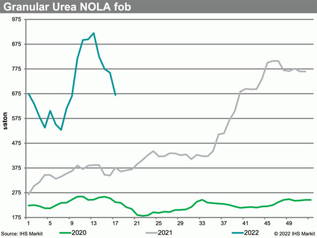 Urea prices on New Orleans, Louisiana, barges fell sharply in April. With the prime spring demand period for fertilizer delayed past April, traders who were holding barges and expecting an India tender announcement caused values to fall and rebound by over $100 multiple times in the past month. On a lack of demand within the U.S. itself, prices softened on the whole alongside other world markets, which also saw prices tumble in April. (Chart courtesy of Fertecon, Agribusiness Intelligence, IHS Markit)