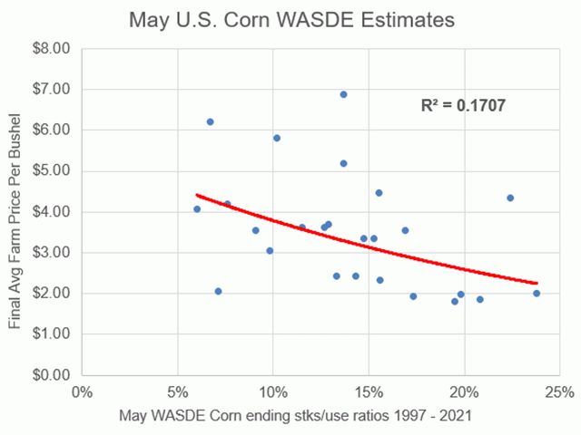 The scatter chart above represents 25 years of ending stocks-to-use ratios estimated by USDA in its initial May WASDE report for new-crop seasons. The chart also shows no meaningful correlation to final average farm prices for the seasons estimated. (DTN ProphetX chart by Todd Hultman) 