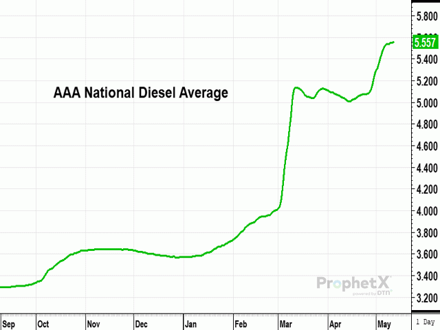 The national average price of a gallon of diesel fuel set a record on May 13, at $5.56 per gallon. (DTN ProphetX chart)