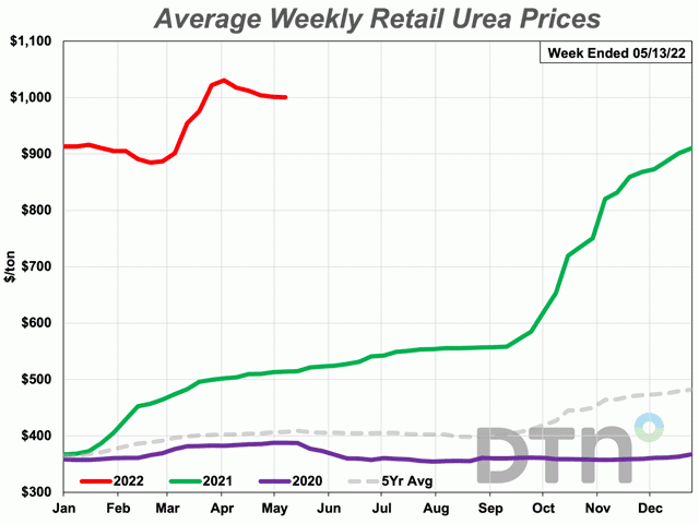 At $1,000 per ton, the average retail price of urea declined slightly from last month. The nitrogen fertilizer is still 94% more expensive than at this time last year. (DTN chart)