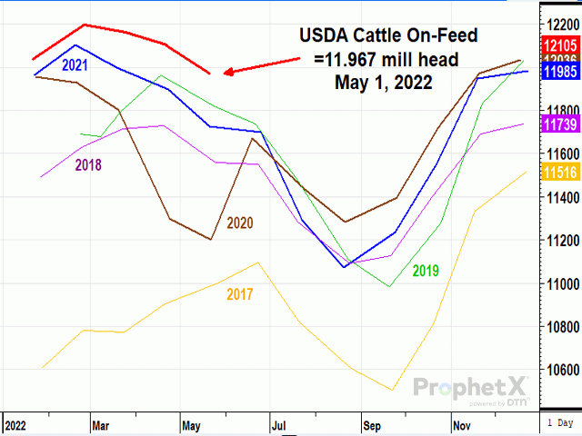 Cattle and calves on feed for the slaughter market in the United States for feedlots with capacity of 1,000 or more head totaled 12.0 million head on May 1, 2022, according to USDA NASS. (DTN ProphetX chart)