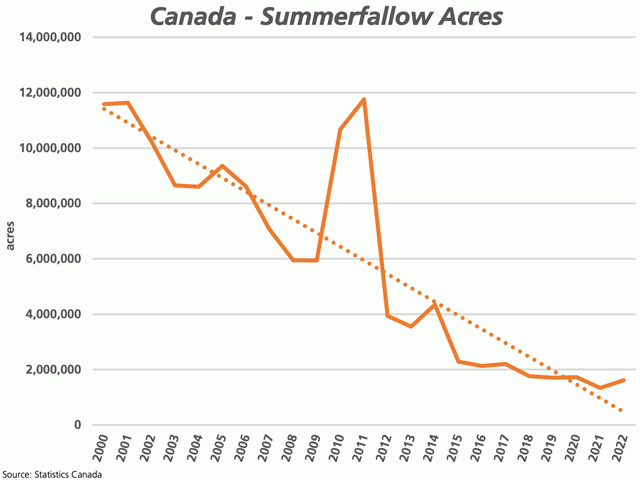 The year-to-year move in Statistics Canada's summerfallow acre estimate points to the wettest years on the Prairies in recent history, with 2010 and 2011 standing out from all others. (DTN graphic by Cliff Jamieson)