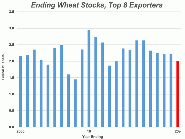Ending stocks of wheat in the top eight exporting nations are expected to fall to 2 billion bushels for the first time since 2013-14. (DTN Chart)