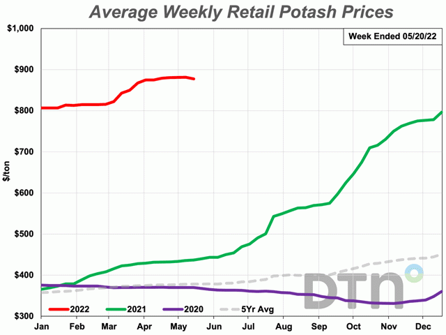 The average retail price of potash was $878/ton in the third week of May, 2022. That&#039;s twice as expensive as last year and closing in on the all-time high of $896/ton, which was set in November, 2008. (DTN Chart)