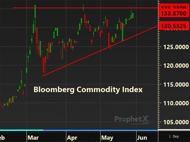 The Bloomberg Commodity Index has an ascending triangle pattern unfolding which should produce an upside breakout. (DTN ProphetX chart by Tregg Cronin)