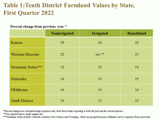 This chart shows annual increases in farmland values by type, according to a survey of bankers conducted by the Federal Reserve Bank of Kansas City. (Table courtesy of the Federal Reserve Bank of Kansas City) 