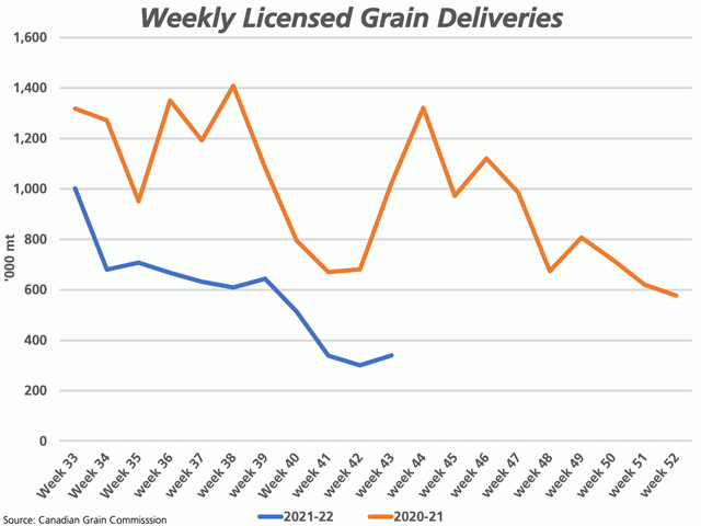This chart shows the weekly deliveries of all grain into licensed prairie facilities for the current crop year (blue line) compared to the previous crop year (brown line). Week 43 saw a rise in deliveries, just one week later than the short-term change in trend seen in 2020-21. (DTN graphic by Cliff Jamieson)