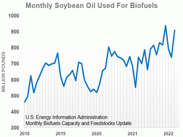 On May 31, the U.S. Energy Department said 908 million pounds of soybean oil were used for the production of biofuels, the second highest monthly total on record. Just as ethanol was needed to stretch fuel supplies in 2008, both ethanol and soybean oil are needed today. (DTN ProphetX chart by Todd Hultman) 