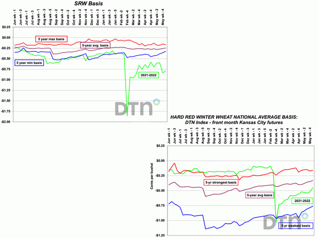 Pictured are the DTN national average weekly HRW and SRW wheat basis old-crop year charts, showing the sharp drop posted Friday, March 4, versus the prior week basis on Feb. 25. HRW wheat recovered more than the SRW wheat, but both have a way to go to get back to normal. (DTN ProphetX charts by Mary Kennedy)