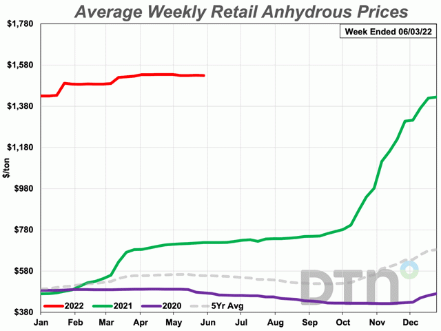 The average retail price of a ton of anhydrous was $1,529. While that&#039;s slightly lower than last month, it&#039;s still 112% more expensive than last year. (DTN chart)
