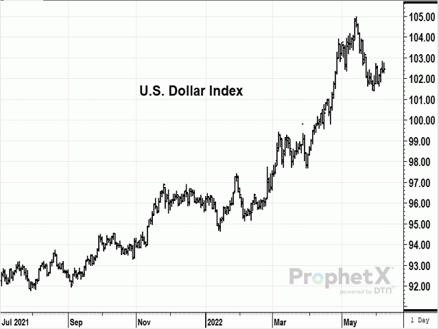 The dollar has had a good run but some doubters think the rally is ending. (DTN ProphetX chart by Todd Hultman)