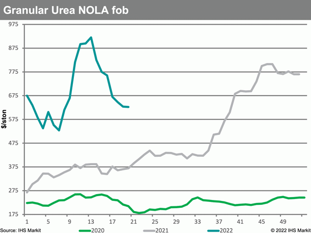 Fertecon weekly market assessments on urea barges in the U.S. Gulf showed that prices continued to decline in May, on account of short-lived support from India&#039;s latest purchase tender and otherwise sluggish domestic demand with the late start to the U.S. planting season. (Chart courtesy of Fertecon, Agribusiness Intelligence, IHS Markit)