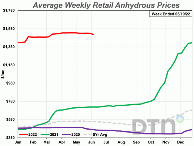 The average retail price of anhydrous was $1,518/ton in the first week of June, $11 less than the previous month. Despite the modest decline, the nitrogen fertilizer is still 111% more expensive than last year. (DTN Chart)