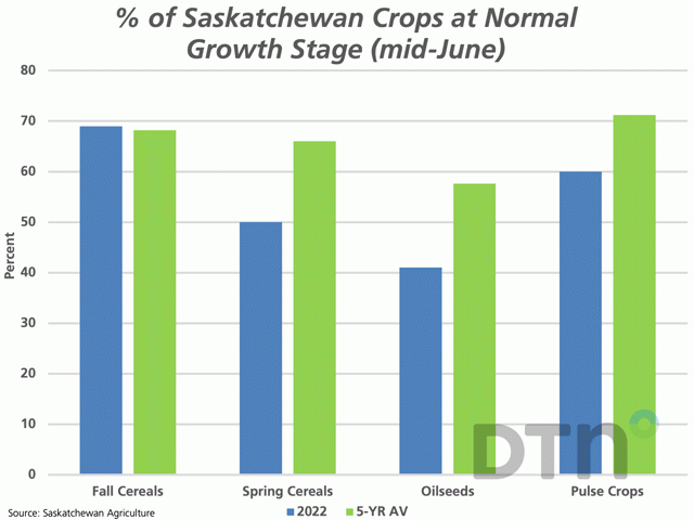 The blue bars represent the Saskatchewan government's estimate for the percent of crops at normal growth stages as of June 13, which is compared to the five-year average for mid-June (green bars). The current percentages are the lowest for this week in three years, with 2019 crops further behind. (DTN graphic by Cliff Jameison)