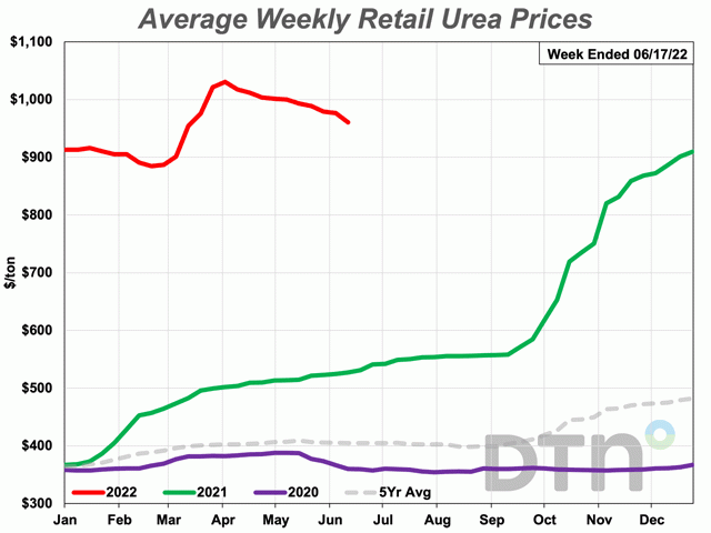 Urea&#039;s average retail price was $961 per ton for the second week of June 2022. That&#039;s $32 less expensive than last month, but the nitrogen fertilizer is still 81% more expensive than last year. (DTN chart)