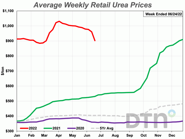 At $902/ton, the average retail price of urea was $87/ton, or 9%, lower than last month. The nitrogen fertilizer is still 67% more expensive than last year. (DTN chart)