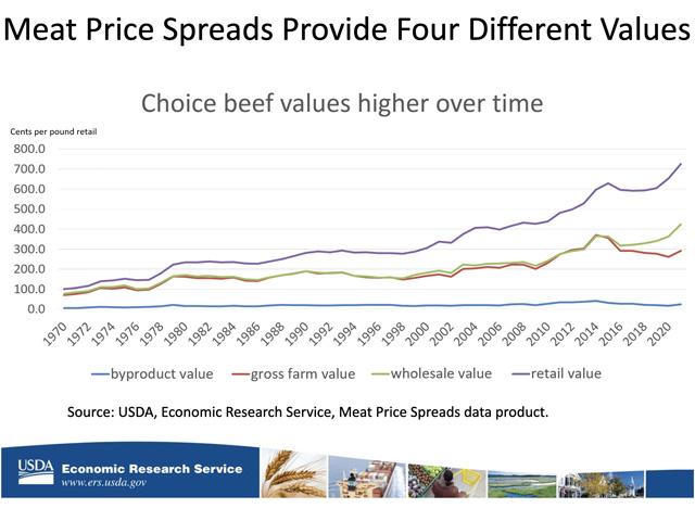 The price spread is the difference in a food&#039;s value at different stages of production and marketing. (Graphic courtesy of USDA ERS)