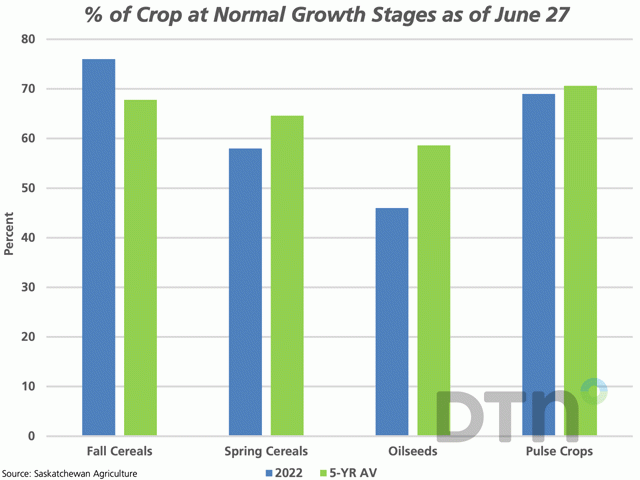 Saskatchewan Agriculture&#039;s Crop Report as of June 27 shows the percentage of fall cereals viewed at normal growth stages ahead of the average pace for the week, while the percentage of spring cereals, oilseeds and pulse crops remains behind average, but the gap is narrowing. (DTN graphic by Cliff Jamieson)