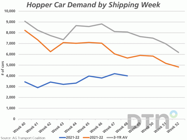 The AG Transport Coalition reports the demand for hopper cars for major grain shippers at 4,008 cars in week 48, or the week ending July 3 (blue line), with demand below the same week for 2020-21 (brown line) and the three-year average (grey line). (DTN graphic by Cliff Jamieson)