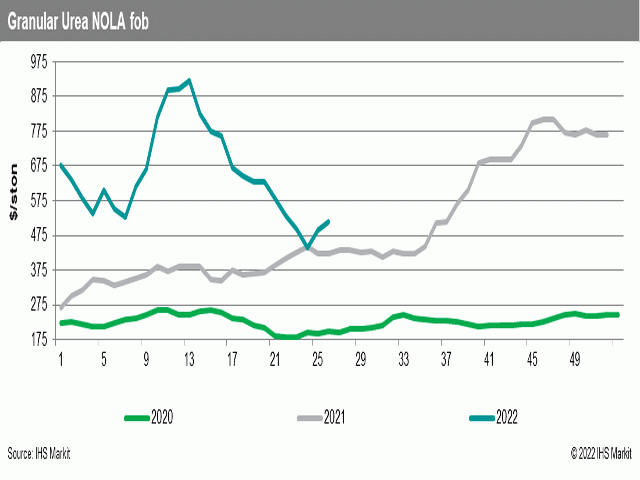 Urea prices at New Orleans, Louisiana, hit a year low at $410 per short ton as assessed by Fertecon in June, before demand for product to re-export imported urea to foreign buyers brought prices back up over $500 to end the month. (Chart courtesy of Fertecon, Agribusiness Intelligence, IHS Markit)