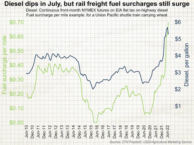 Fuel surcharges included in rail freight pricing may eventually come down in coming weeks if diesel prices remain off their recent highs. (Graphic by Elaine Kub)
