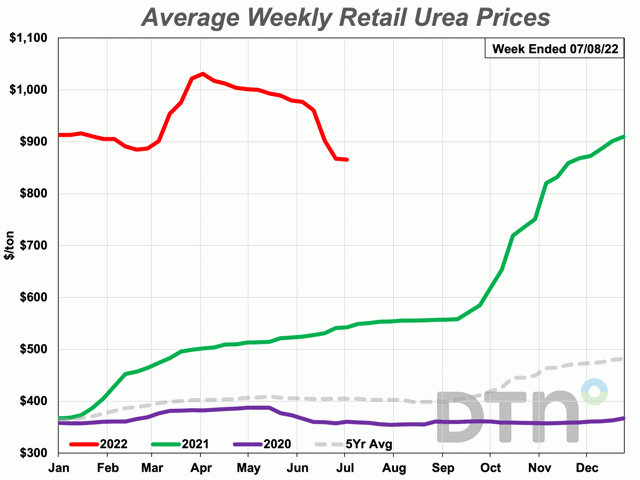 At $866 per ton, the average retail price of urea is 11% lower than last month. However, it is still 58% more expensive than last year. (DTN chart)