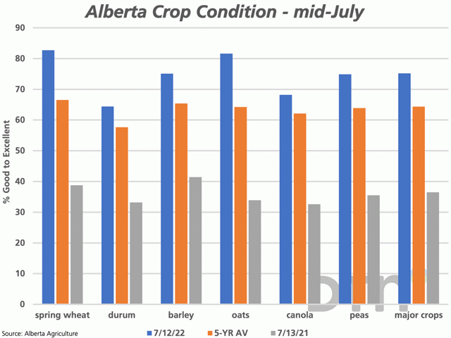 This chart shows the Good-to-Excellent rating estimate for Alberta crops as of July 12 (blue bars) for mid-July, compared to 2021 (grey bars) and the five-year average (brown bars). (DTN graphic by Cliff Jamieson)