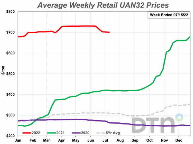The average retail price of UAN32 is 4% lower than last month at $701 per ton. The nitrogen fertilizer is still 68% more expensive than last year. (DTN chart)