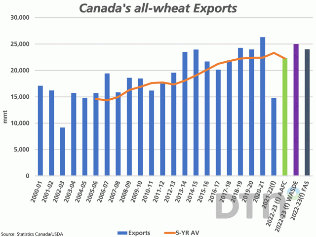 The blue bars represent Statistics Canada's reported forecast for all-wheat exports, including the forecast 14.8 mmt exports for the current crop year. The brown line represents the five-year average. The green bar is AAFC's forecast for 2022-23, which is compared to the official WASDE forecast (purple bar) and the Foreign Agricultural Service forecast (grey bar) for the year. (DTN graphic by Cliff Jamieson)